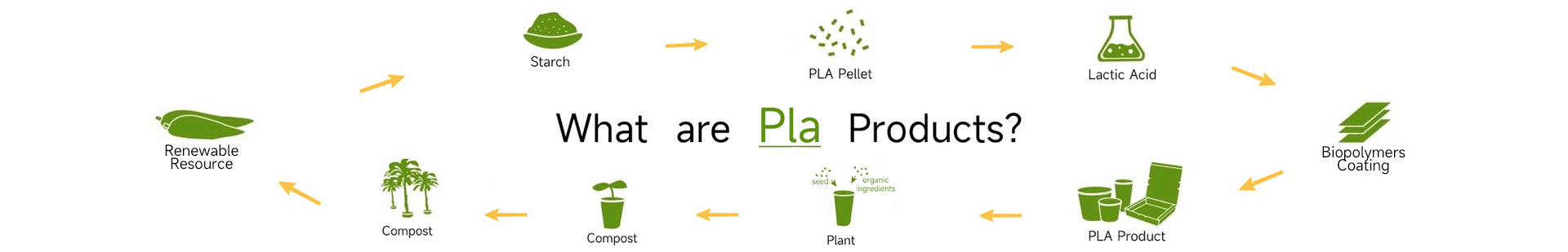 What are Pla Products