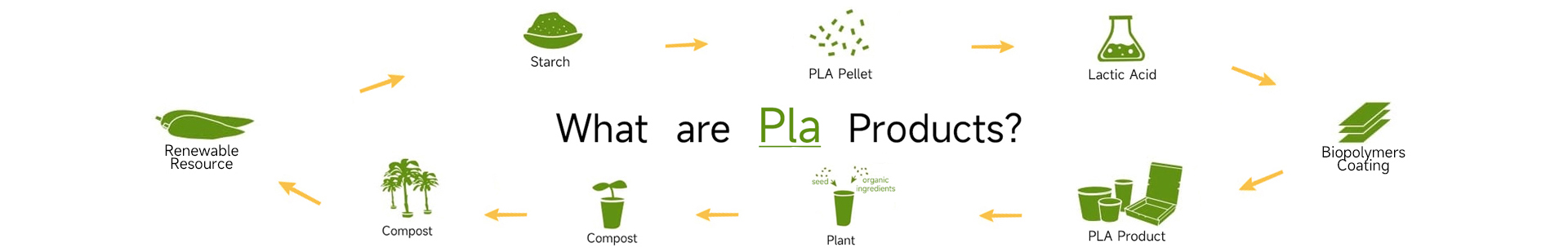 ¿Qué son los productos Pla?